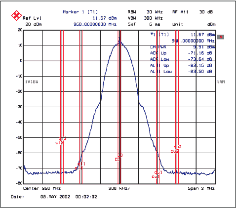 Figure 1. EDGE modulation spectrum plot at 960MHz and +18.5dBm P<sub>OUT</sub>.