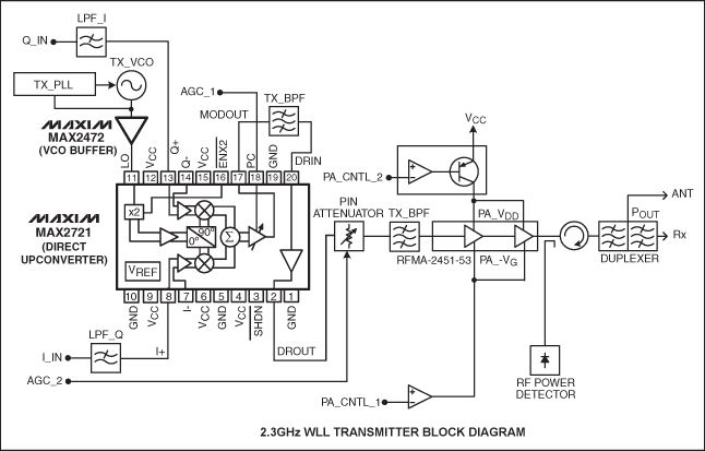 圖1. MAX2721直接變頻發(fā)射機框圖