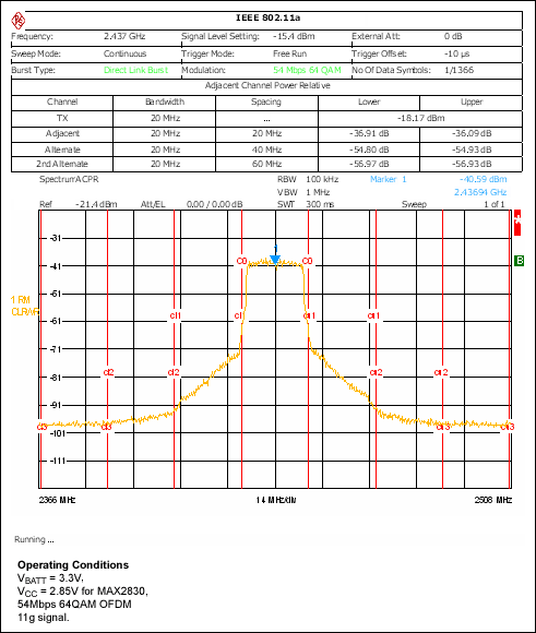 Figure 3. ACPR performance at Tx power = 15.7dBm, EVM < 5.6%.