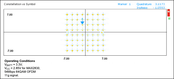 Figure 4. Rx I/Q constellation diagram at RF input = -40dBm, 54Mbps 64QAM, EVM = 2.2%.