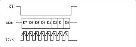 圖3. 自動(dòng)遞增寫(xiě)操作