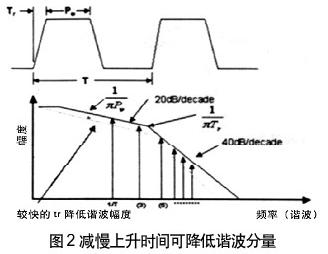 噪聲幅度曲線在低頻能較好地衰減諧波分量