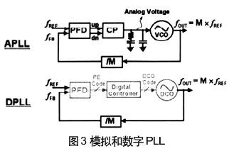 模擬和數(shù)字版本PLL