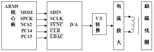 勵(lì)磁電路框圖