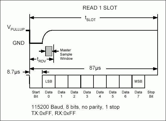 Figure 6. Read 1 time slot.