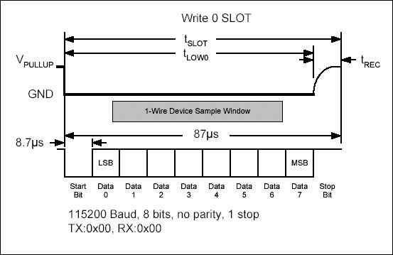 Figure 7. Write 0 time slot.