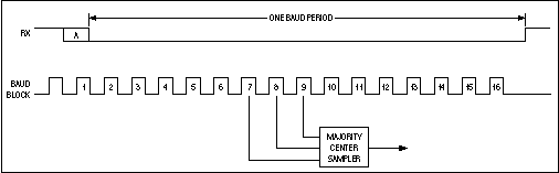 Figure 5. The MAX3100 identifies an incoming start bit if at least two of the three mid-pulse samples are low.