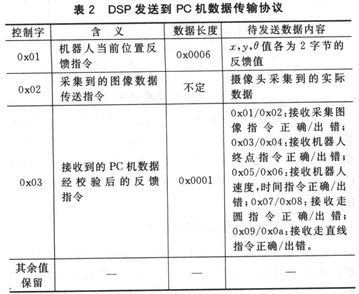 基于DSP的半自主遠(yuǎn)程控制移動機(jī)器人系統(tǒng)