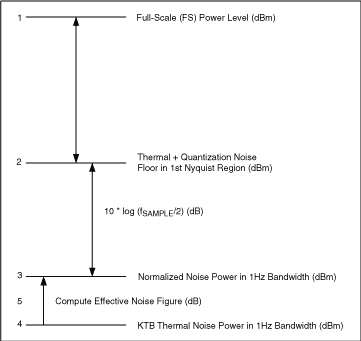 Figure 1. Determining an ADC's effective noise figure for small-signal inputs for receiver sensitivity requirements.