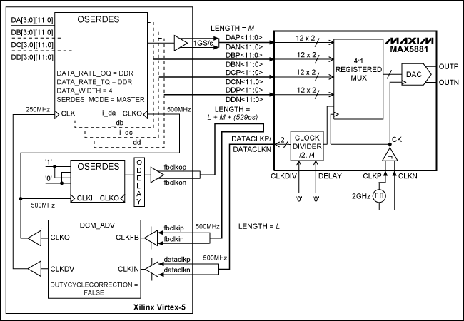 圖1. MAX5881與Xilinx Virtex-5 FPGA的接口(CLKDIV = 0，DDR數(shù)據(jù)接口架構(gòu))