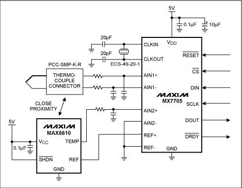 圖2. 本地溫度檢測(cè)IC (MAX6610)確定冷端溫度。溫度檢測(cè)IC靠近熱電偶接點(diǎn)(冷端)放置，熱電偶和冷端溫度傳感器輸出電壓由16位ADC (MAX7705)轉(zhuǎn)換。