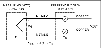 圖1b. 常見(jiàn)的熱電偶配置由兩條線連接在一端，每條線的開(kāi)路端與銅恒溫線連接。 