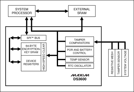 圖1. DS3600防篡改控制器具有超高性能的比較器，可連續(xù)監(jiān)控低功耗系統(tǒng)，符合最高級別的公共標準要求。