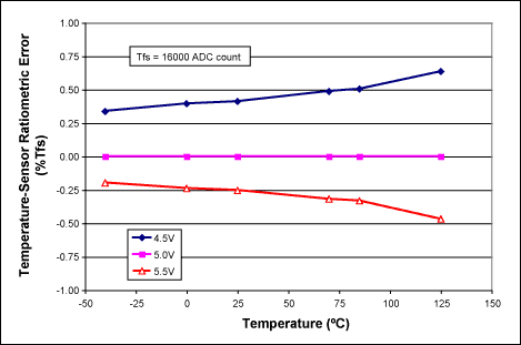 圖1. MAX1464溫度傳感器的典型比例誤差，該誤差是溫度和電源電壓的函數(shù)。