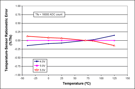 圖2. 進(jìn)行單點(diǎn)溫度校正后，MAX1464溫度傳感器的典型比例誤差。