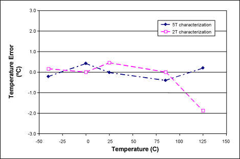 圖3. 校準(zhǔn)ADC_T讀數(shù)后MAX1464的溫度誤差，(PGAT[4:0] = 00001; COT[3:0] = 1101)。