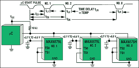 Figure 9. A microcontroller strobes up to eight temperature sensors connected on a common line and receives the temperature data transmitted from each sensor on the same line.