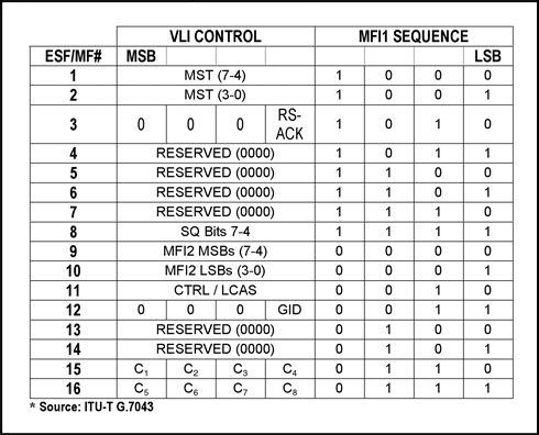 圖6. DS1/E1中的VCAT開(kāi)銷字節(jié)定義