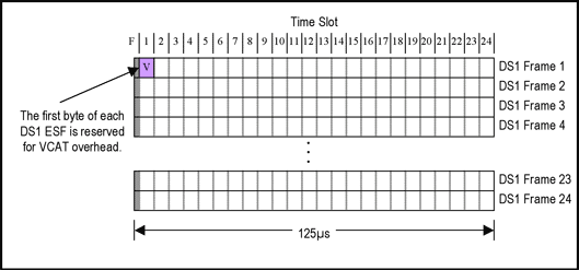 圖5. DS1的虛級(jí)聯(lián)(VCAT)開(kāi)銷