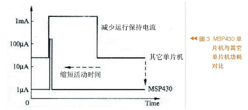 與其它單片機(jī)設(shè)計功耗對比