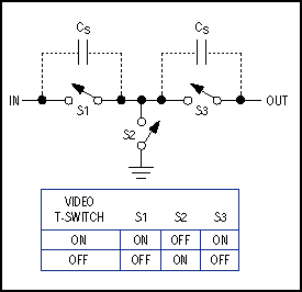 Figure 8. The T-switch configuration attenuates RF frequencies that couple through the stray capacitance between the source and the drain of an open (off) switch.