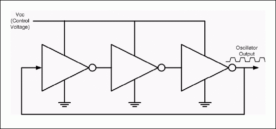 Figure 2. VCO based on a VCDL.