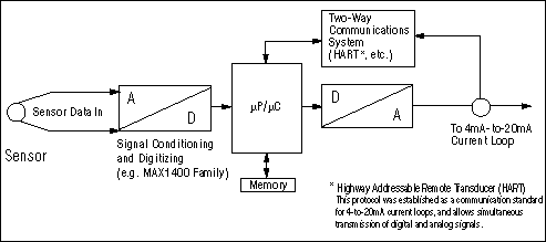 Figure 2. The association of μP/μC intelligence with the sensor produces an 'intelligent' 4mA-to-20mA transmitter.