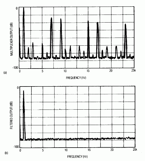 Figure 2. The circuit's approximation process generates large harmonics in the multiplexer's output spectum (a), which the filter attenuates to a level below the spectrum analyzer's noise floor (b).