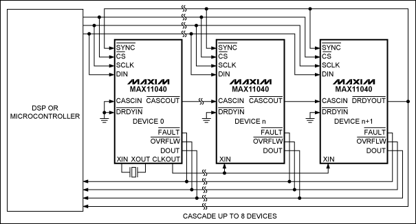 圖3. MAX11040級(jí)聯(lián)配置，最多可級(jí)聯(lián)8片