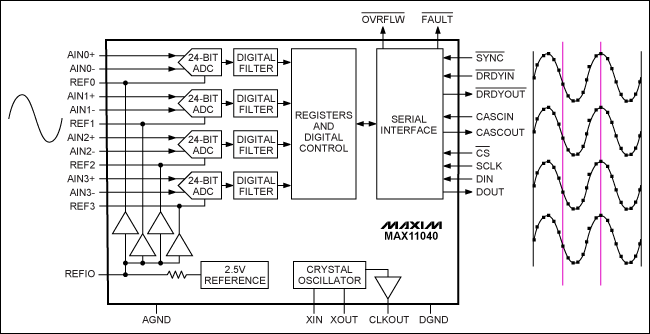 圖1. 同一正弦波作用到MAX11040的四個(gè)輸入端，同時(shí)采樣輸出如右側(cè)所示