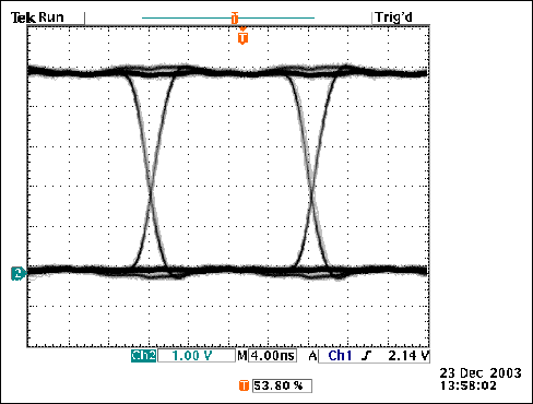 Figure 2. An eye diagram from the Figure 1 output shows that the 20Mbps circuit functions up to 62.5Mbps.