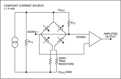 Figure 1. Interaction of the three compensation mechanisms in a conventional resistive compensation circuit (Rts for sensitivity drift, Rtz for offset drift, and zero-trim resistors) makes it quite difficult to compensate the overall temperature drift.