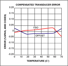 Figure 3. Once calibrated, the output accuracy across temperature of the MAX1460+ sensor pair (a) is dramatically improved compared to the uncompensated sensor (b).