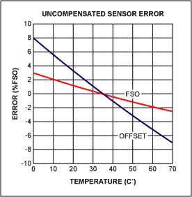 Figure 3. Once calibrated, the output accuracy across temperature of the MAX1460+ sensor pair (a) is dramatically improved compared to the uncompensated sensor (b).