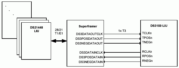 Figure 3. T3 and T1/E1 map/demap application.