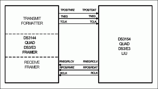 Figure 1. Functional diagram for the framer and LIU. 