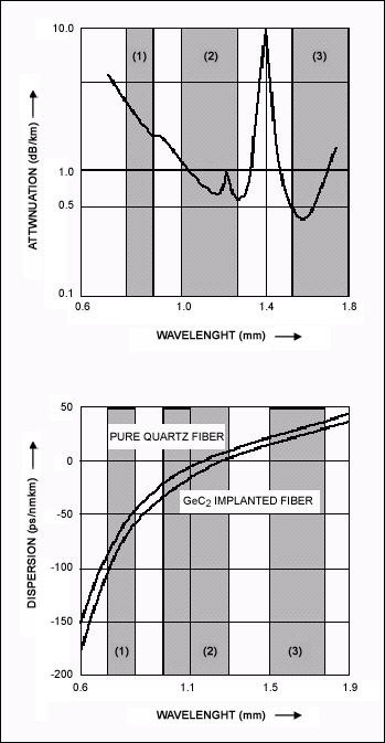 Figure 3.  Attenuation and dispersion of first, second, and third optical windows.