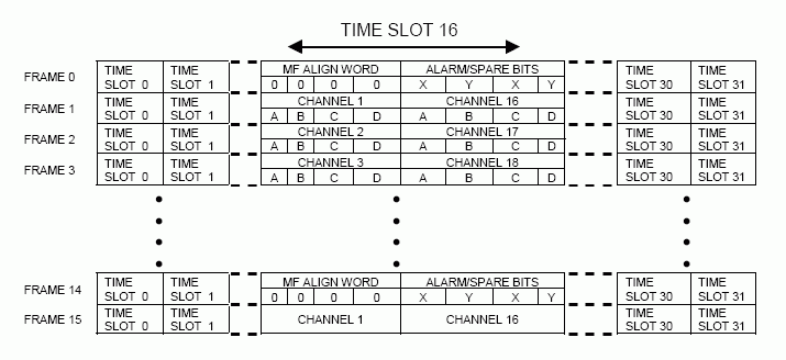 Figure 7. E1 Frame Structure.