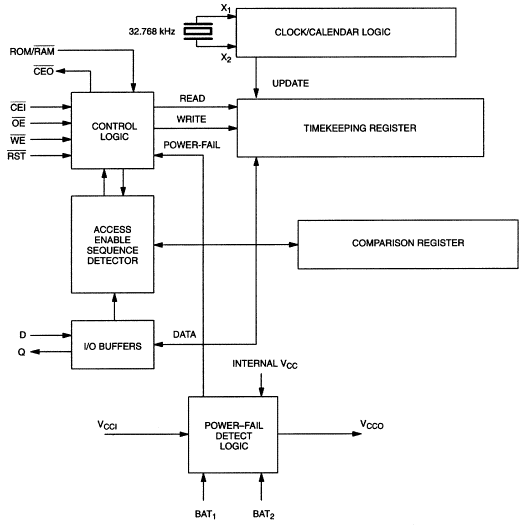 Figure 3. Timing block diagram.