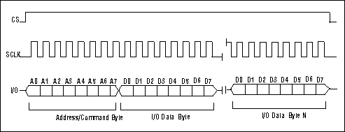 Figure 4. Burst write.