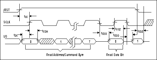 Figure 5. 3-wire read data transfer timing diagram.