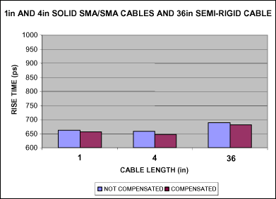 圖5. 補償之前和補償之后的上升時間，采用固態(tài)和半剛性SMA電纜