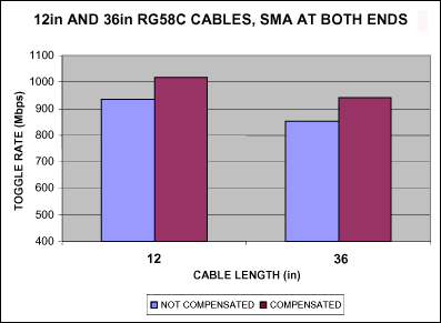圖6. 補償之前和補償之后的轉(zhuǎn)換速率，采用RG58C電纜