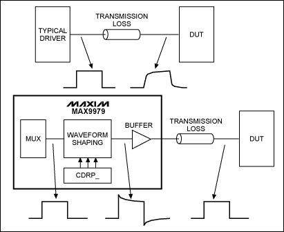 圖3. MAX9979電纜補償