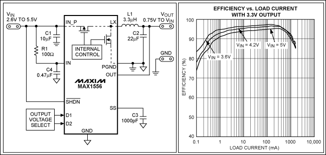 圖1. MAX1556降壓轉(zhuǎn)換器集成了低導(dǎo)通電阻的MOSFET，采用同步整流，可以達(dá)到95%的轉(zhuǎn)換效率，效率曲線如圖所示。