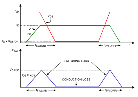 圖4. 開(kāi)關(guān)損耗發(fā)生在MOSFET通、斷期間的過(guò)渡過(guò)程