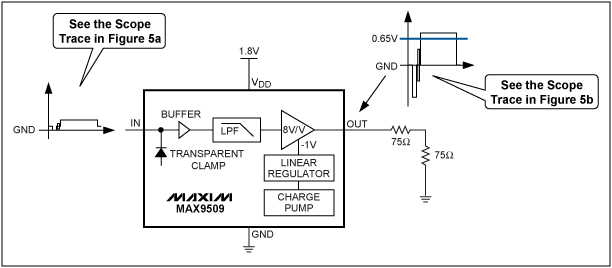 圖5. MAX9509 1.8V應(yīng)用電路處理50%平場(chǎng)信號(hào)，大大降低了功耗。