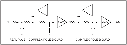 圖9. MAX9509只采用5極點(diǎn)濾波器，省去了雙二階濾波器，總電源電流減少10%。