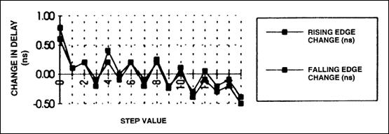 Figure 5. Temperature changes (0°C To 70°C).