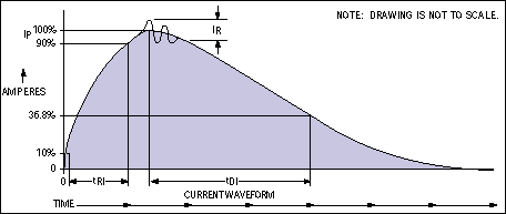 Figure 3. This ESD waveform's parameters (rise time, peak current, ringing, and decay time) are specified in MIL-STD-883 method 3015.7.